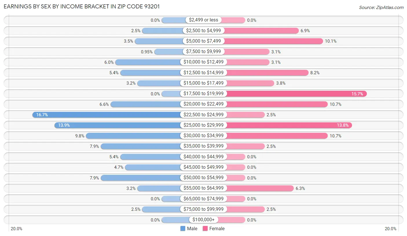 Earnings by Sex by Income Bracket in Zip Code 93201