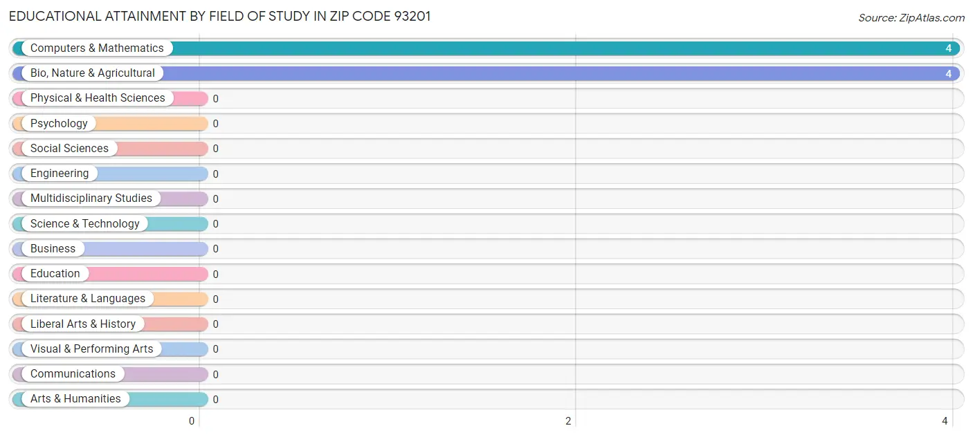 Educational Attainment by Field of Study in Zip Code 93201