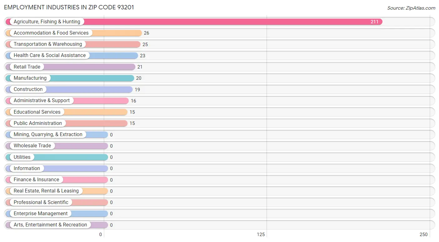 Employment Industries in Zip Code 93201