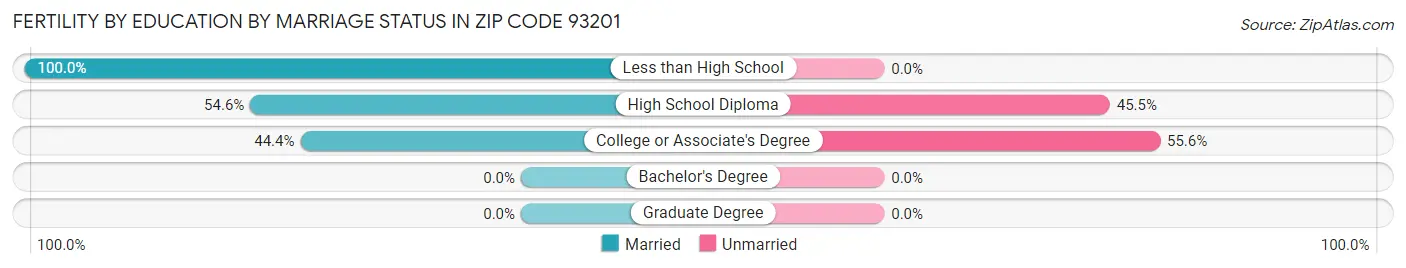 Female Fertility by Education by Marriage Status in Zip Code 93201