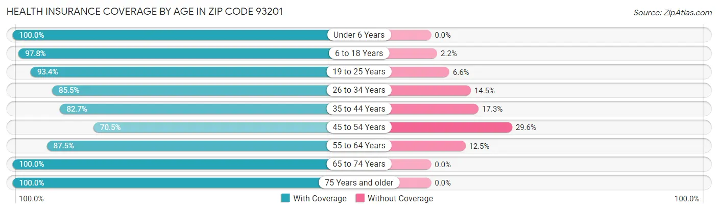 Health Insurance Coverage by Age in Zip Code 93201