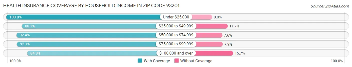 Health Insurance Coverage by Household Income in Zip Code 93201