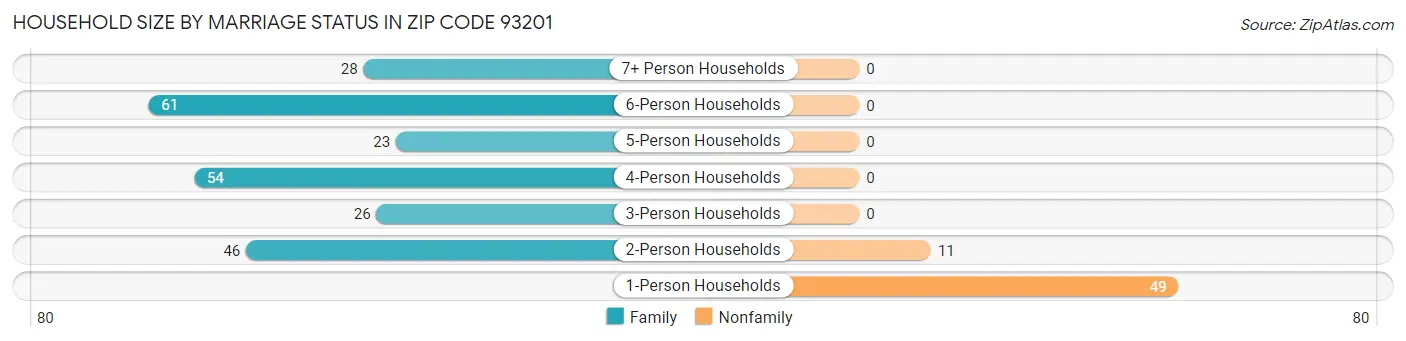 Household Size by Marriage Status in Zip Code 93201