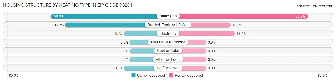 Housing Structure by Heating Type in Zip Code 93201