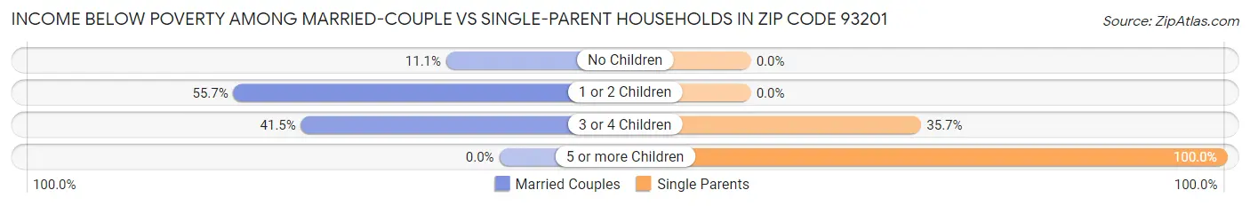 Income Below Poverty Among Married-Couple vs Single-Parent Households in Zip Code 93201