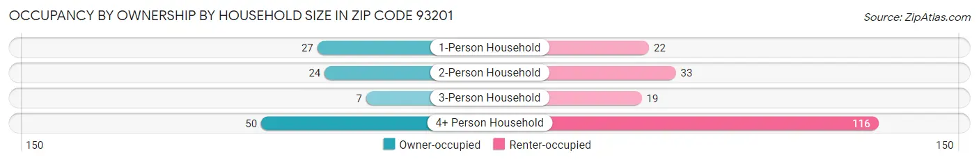 Occupancy by Ownership by Household Size in Zip Code 93201