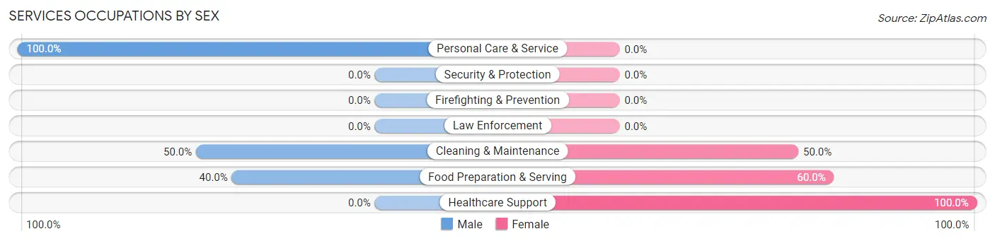 Services Occupations by Sex in Zip Code 93201