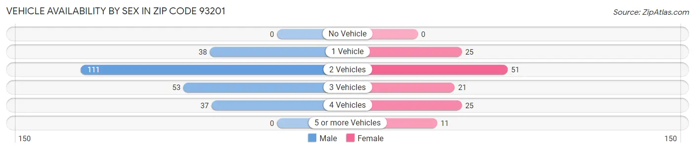 Vehicle Availability by Sex in Zip Code 93201