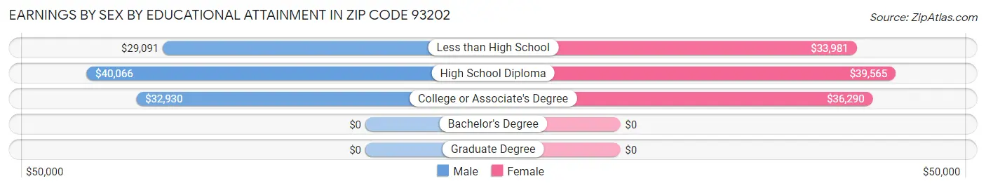 Earnings by Sex by Educational Attainment in Zip Code 93202