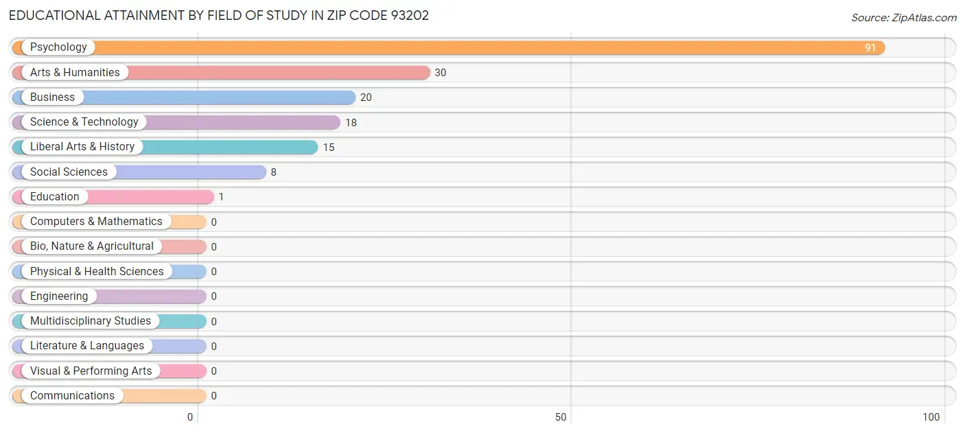 Educational Attainment by Field of Study in Zip Code 93202
