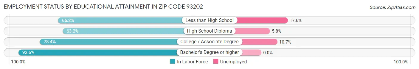 Employment Status by Educational Attainment in Zip Code 93202