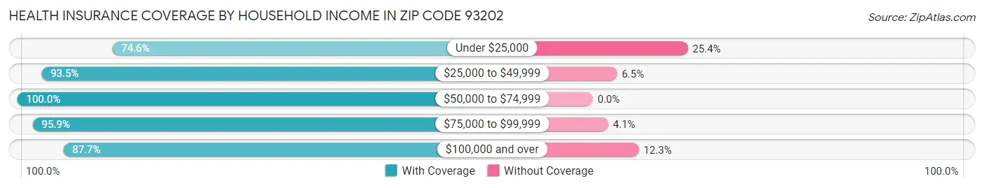 Health Insurance Coverage by Household Income in Zip Code 93202
