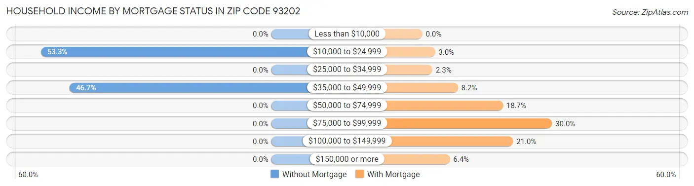 Household Income by Mortgage Status in Zip Code 93202