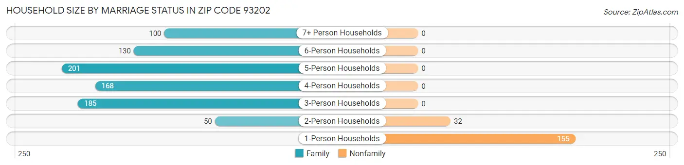 Household Size by Marriage Status in Zip Code 93202