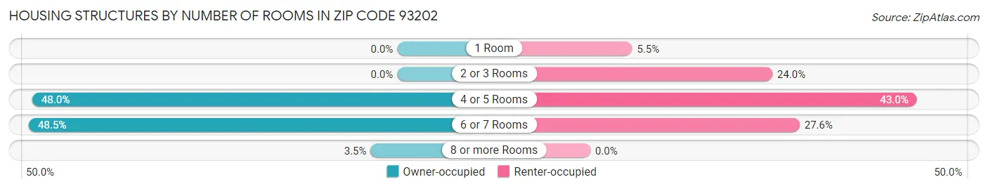 Housing Structures by Number of Rooms in Zip Code 93202
