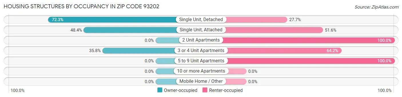 Housing Structures by Occupancy in Zip Code 93202