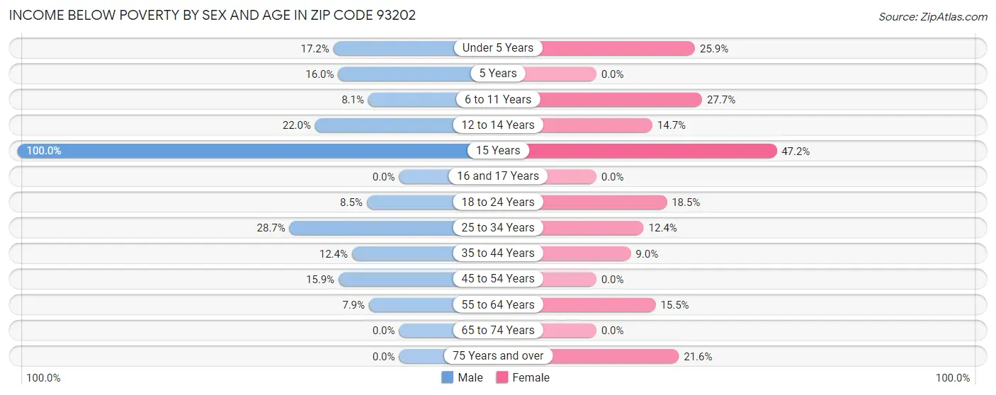 Income Below Poverty by Sex and Age in Zip Code 93202