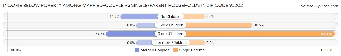 Income Below Poverty Among Married-Couple vs Single-Parent Households in Zip Code 93202