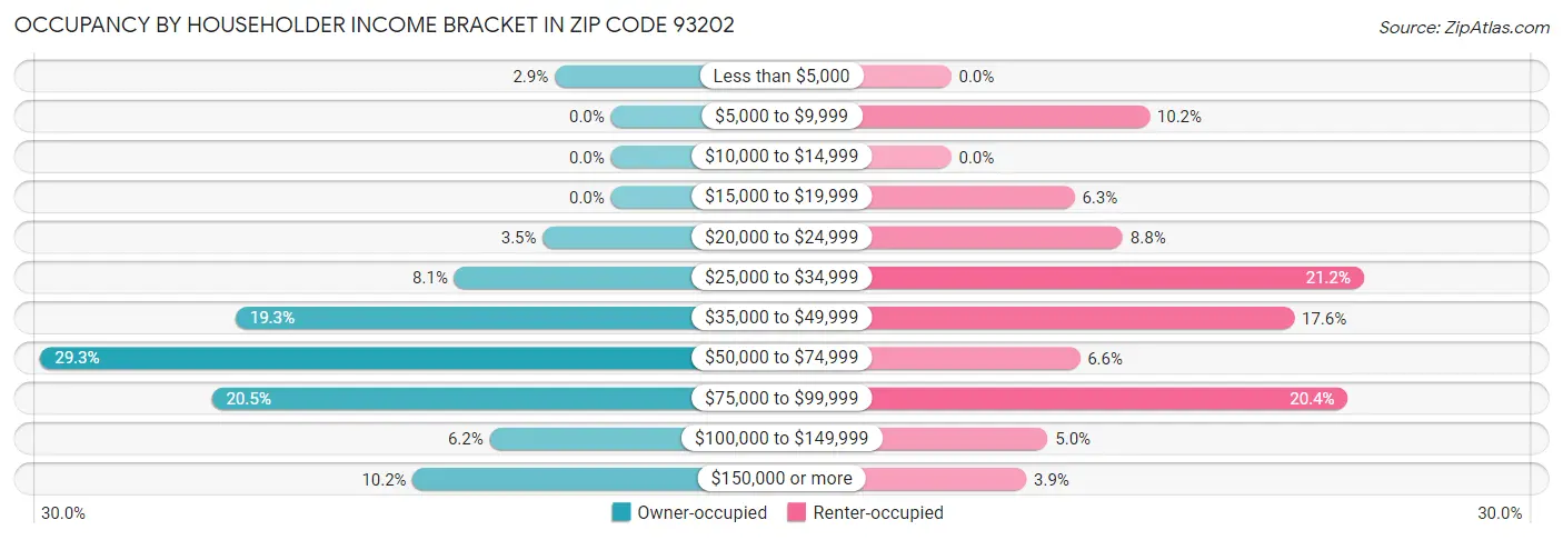 Occupancy by Householder Income Bracket in Zip Code 93202