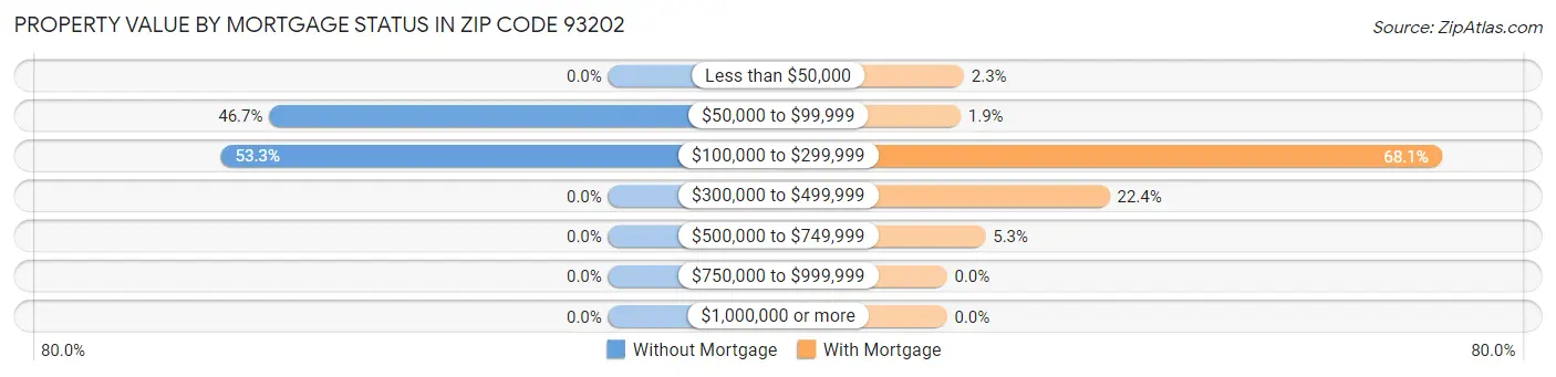 Property Value by Mortgage Status in Zip Code 93202