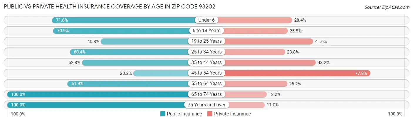 Public vs Private Health Insurance Coverage by Age in Zip Code 93202