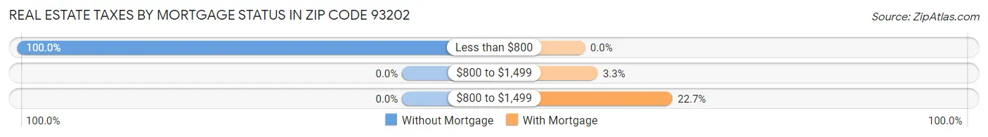 Real Estate Taxes by Mortgage Status in Zip Code 93202