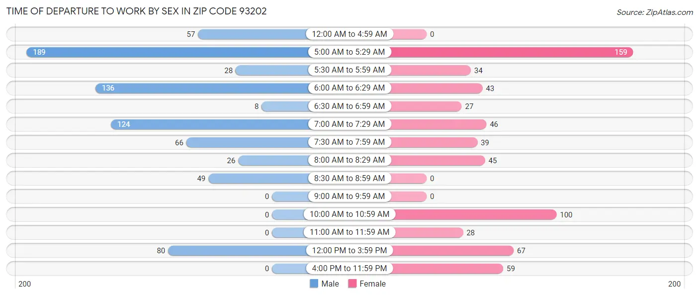 Time of Departure to Work by Sex in Zip Code 93202