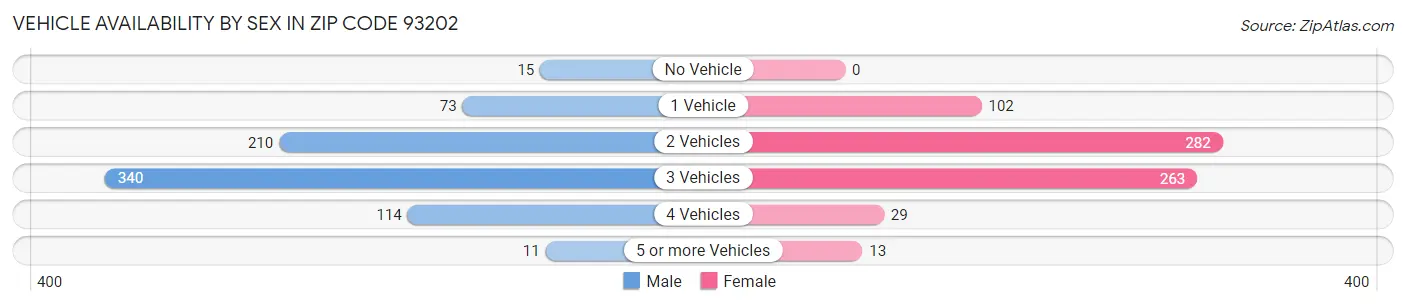 Vehicle Availability by Sex in Zip Code 93202