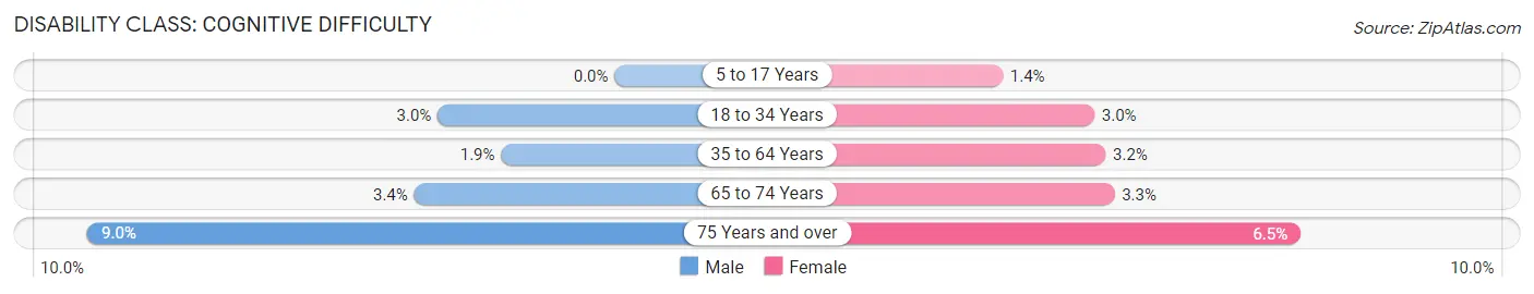 Disability in Zip Code 93203: <span>Cognitive Difficulty</span>