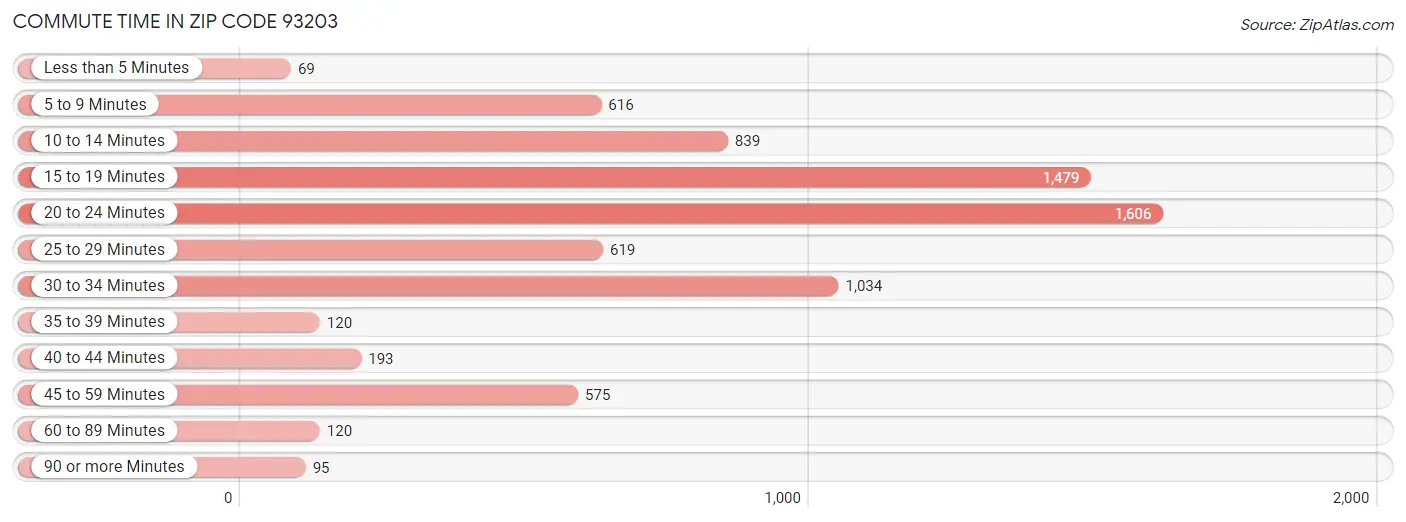 Commute Time in Zip Code 93203