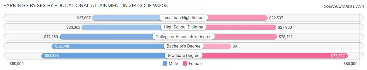 Earnings by Sex by Educational Attainment in Zip Code 93203