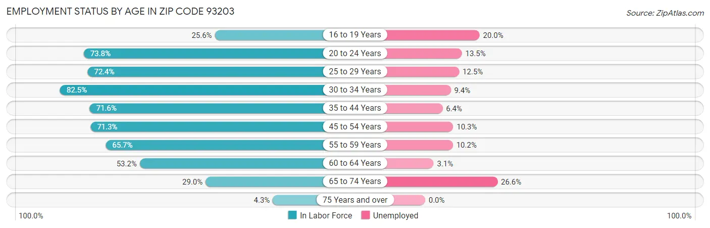 Employment Status by Age in Zip Code 93203