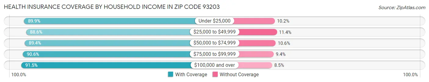 Health Insurance Coverage by Household Income in Zip Code 93203