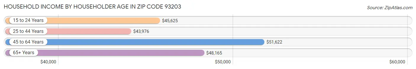 Household Income by Householder Age in Zip Code 93203