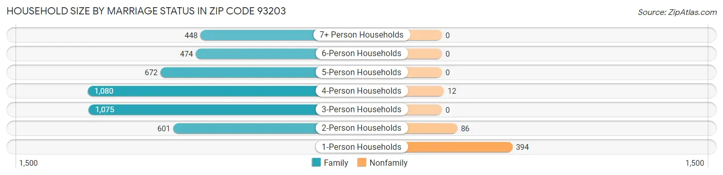 Household Size by Marriage Status in Zip Code 93203