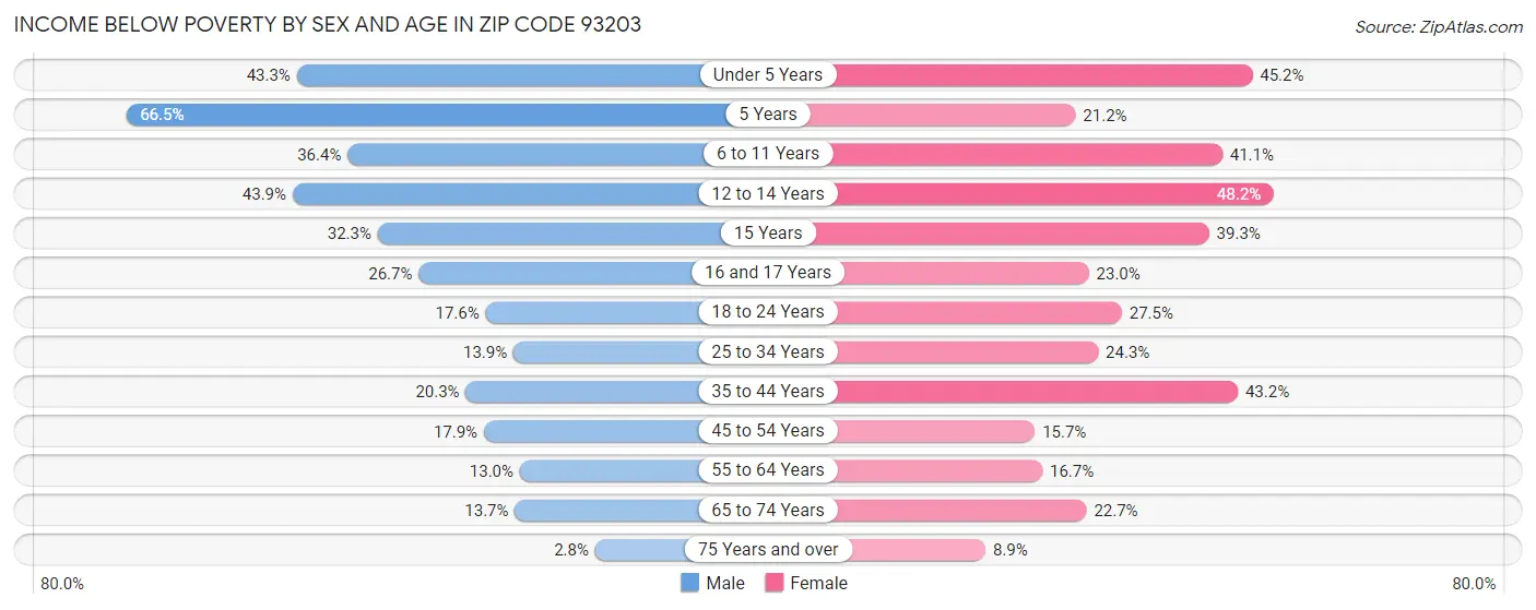 Income Below Poverty by Sex and Age in Zip Code 93203