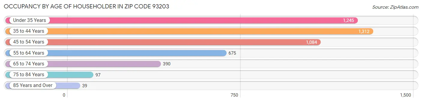 Occupancy by Age of Householder in Zip Code 93203