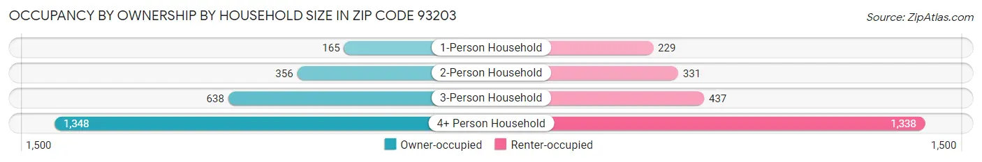 Occupancy by Ownership by Household Size in Zip Code 93203