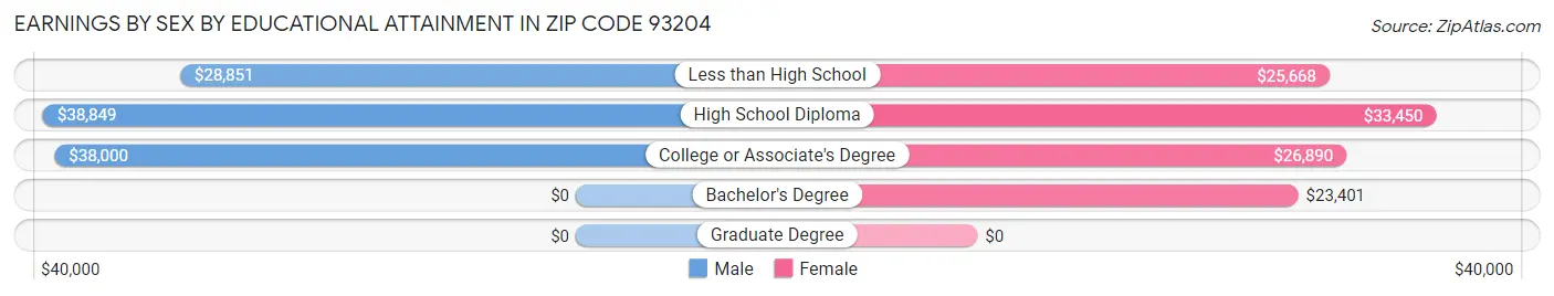 Earnings by Sex by Educational Attainment in Zip Code 93204