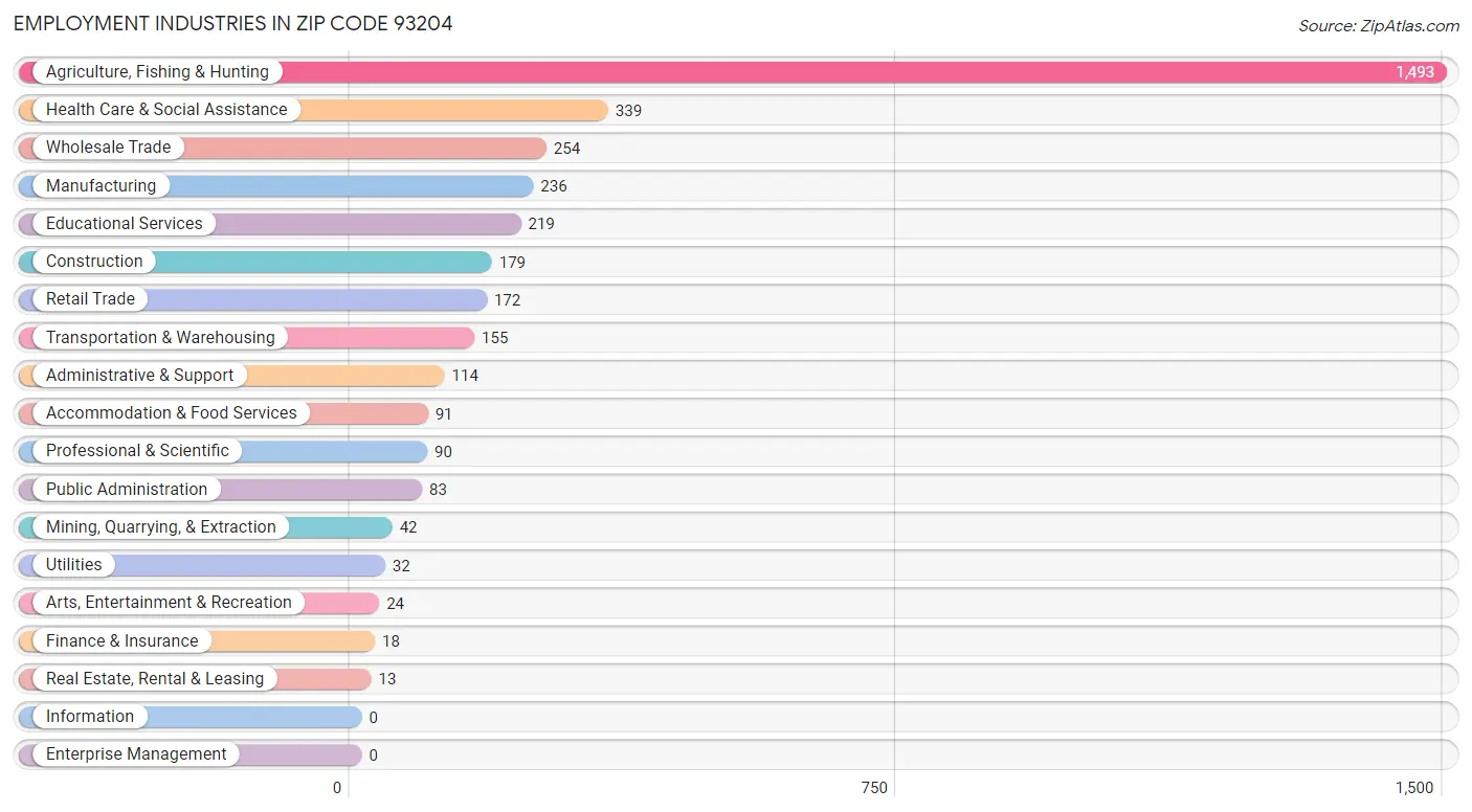 Employment Industries in Zip Code 93204