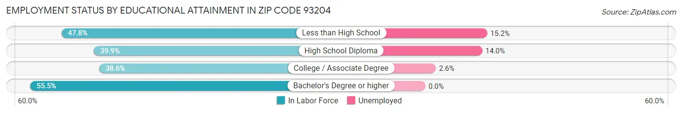 Employment Status by Educational Attainment in Zip Code 93204
