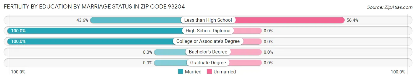 Female Fertility by Education by Marriage Status in Zip Code 93204