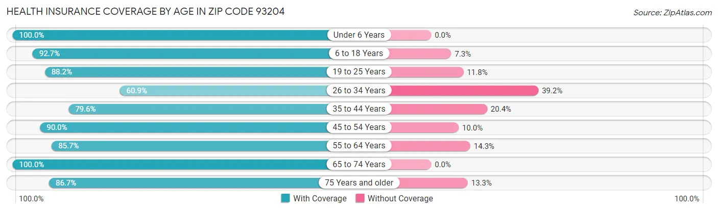 Health Insurance Coverage by Age in Zip Code 93204