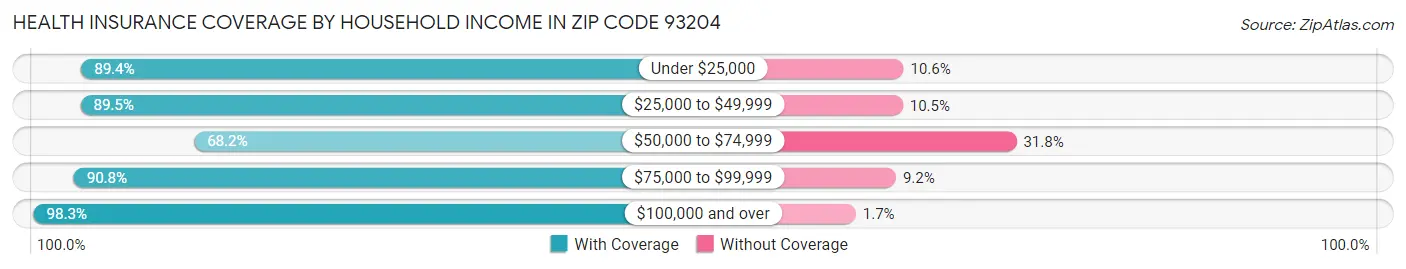 Health Insurance Coverage by Household Income in Zip Code 93204