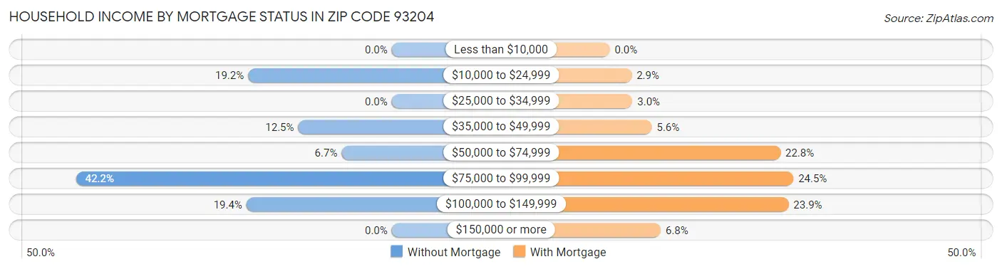 Household Income by Mortgage Status in Zip Code 93204