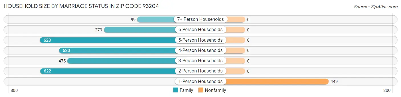 Household Size by Marriage Status in Zip Code 93204