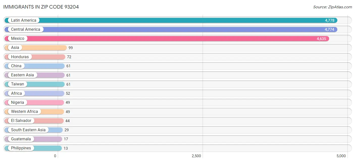 Immigrants in Zip Code 93204