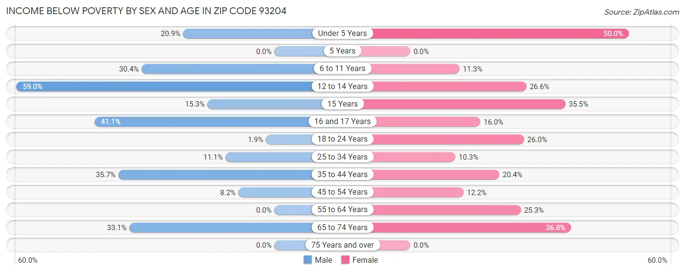 Income Below Poverty by Sex and Age in Zip Code 93204