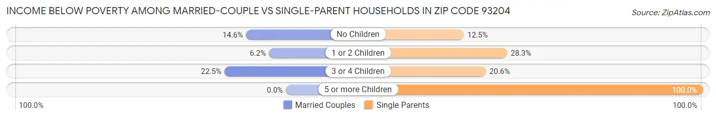 Income Below Poverty Among Married-Couple vs Single-Parent Households in Zip Code 93204