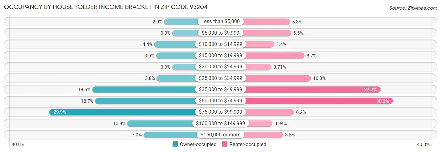 Occupancy by Householder Income Bracket in Zip Code 93204